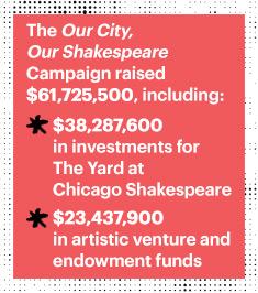 The Our City, Our Shakespeare raised $38,287,600 in investments for The Yard at Chicago Shakespeare; $23,437,900 in artistic venture and endowment funds